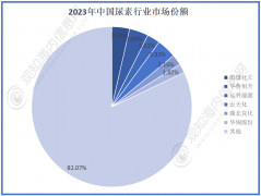 尿素行业最新市场数据阐发：2024年尿素行业市场