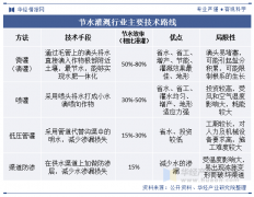 <b>2025年中国节水灌溉行业成长过程、相关政策及财</b>